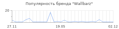 Популярность wallbarz