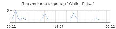 Популярность Wallet Pulse