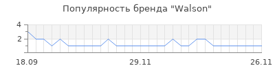 Популярность walson