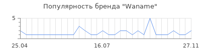 Популярность waname