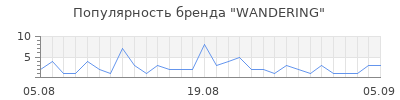Популярность wandering