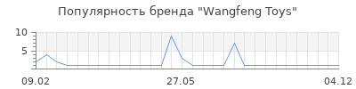 Популярность Wangfeng Toys