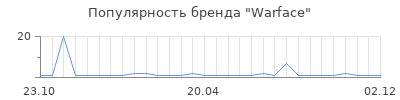 Популярность warface