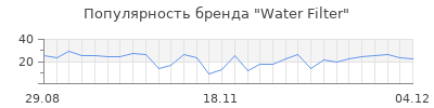 Популярность Water Filter