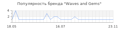 Популярность Waves and Gems