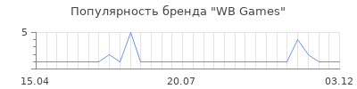 Популярность WB Games