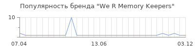 Популярность we r memory keepers