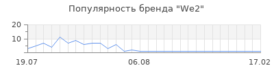 Популярность We2