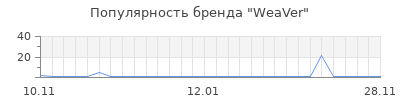 Популярность weaver