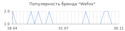 Популярность Wefox