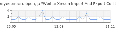 Популярность weihai xinsen import and export co ltd
