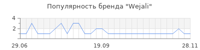 Популярность wejali