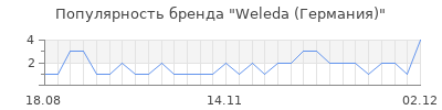 Популярность weleda германия