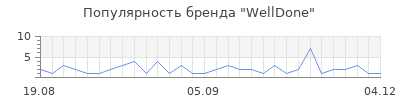 Популярность welldone