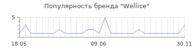 Популярность wellice