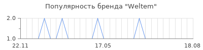 Популярность weltem