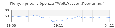 Популярность WeltWasser (Германия)