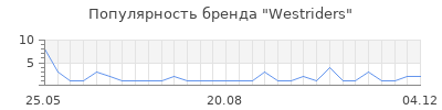 Популярность westriders
