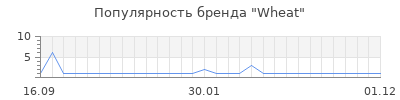 Популярность wheat