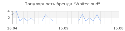 Популярность Whitecloud