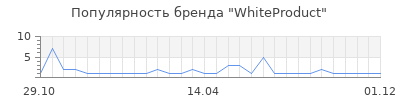 Популярность WhiteProduct