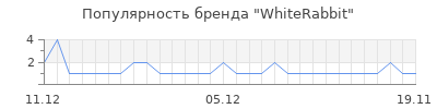 Популярность WhiteRabbit