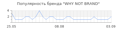 Популярность why not brand