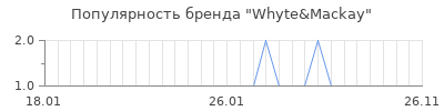 Популярность whyte mackay