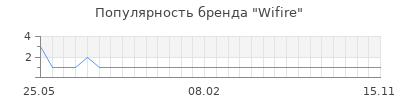Популярность wifire