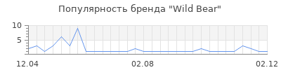 Популярность wild bear