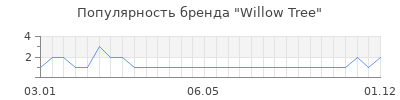 Популярность willow tree