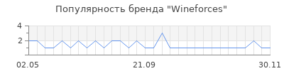 Популярность wineforces
