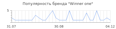 Популярность winner one