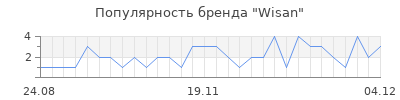 Популярность wisan