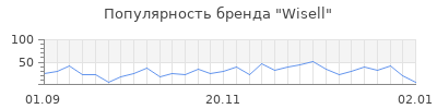 Популярность wisell