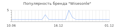 Популярность Wisesonle