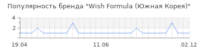 Популярность wish formula южная корея