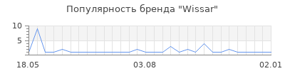 Популярность Wissar