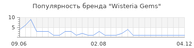 Популярность Wisteria Gems
