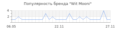 Популярность wit mooni