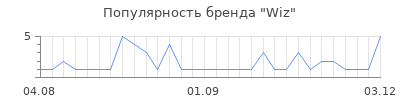 Популярность Wiz