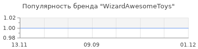 Популярность WizardAwesomeToys