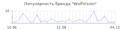 Популярность wolfvision