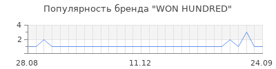 Популярность won hundred