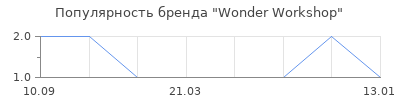 Популярность Wonder Workshop