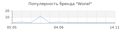 Популярность Wonel