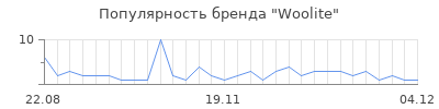 Популярность woolite