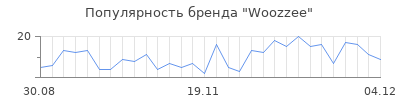 Популярность Woozzee