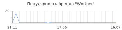 Популярность Worther