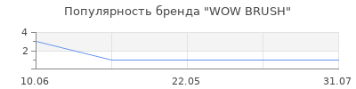 Популярность WOW BRUSH